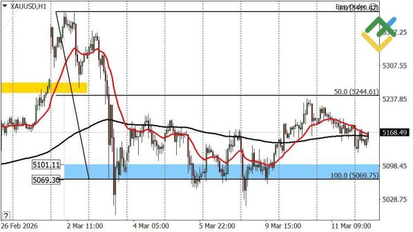������ XAUUSD � �������� ��������� � �������������