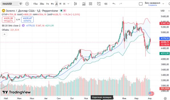 ������ �� ������ XAUUSD