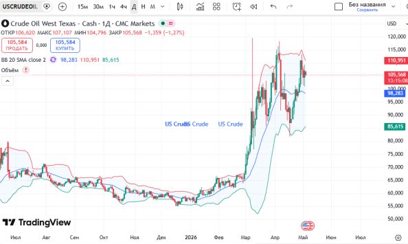 ������ ��: ������ ����� (US Crude)