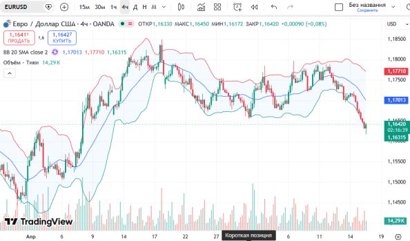 ������ �� ������ EURUSD, 4-������� ���������