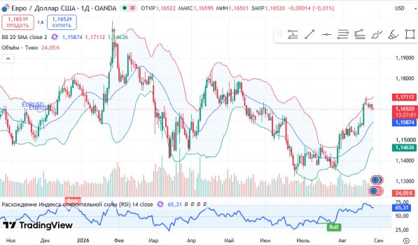 ������ EURUSD, ������� ��������� (D1)