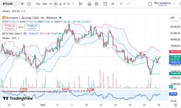 График Биткоин (BTCUSD), дневной таймфрейм (D1)