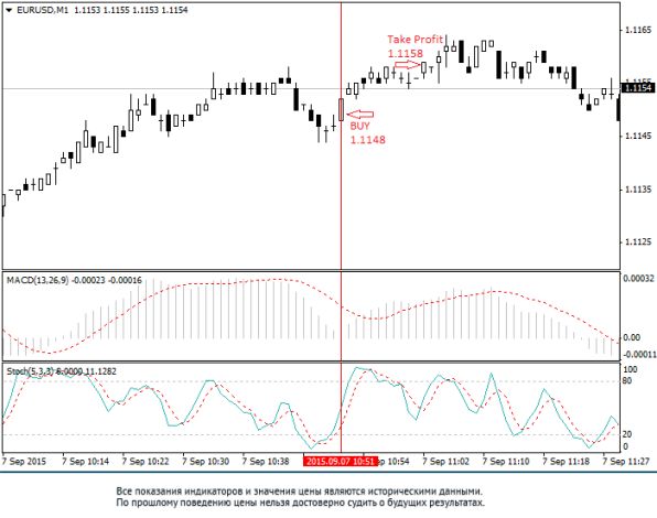 ����� 1: ������ �� ������� �� MACD � Stochastic