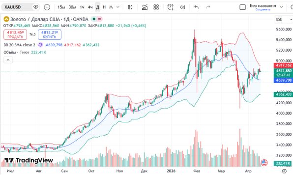 Особые ру график золота к доллару XAUUSD