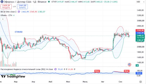 ������ ETHUSD, ������� ��������� (D1)