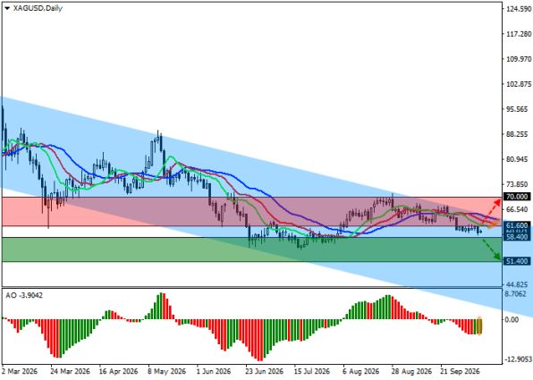 ������ XAGUSD, ������� ��������� (D1)
