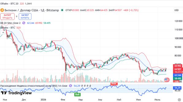 График BTCUSD, дневной таймфрейм (D1)