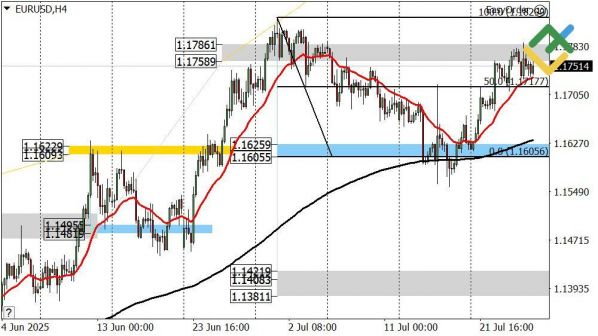 Прогноз по евро к доллару на сегодня: анализ EURUSD