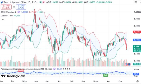 ������ EURUSD, ������� ��������� (D1)