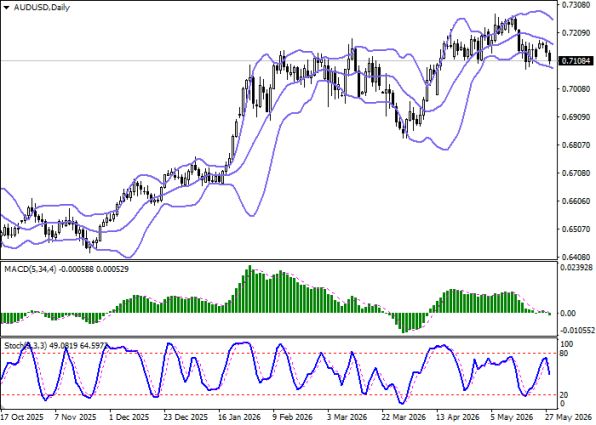 ������ ��: ������ AUDUSD, ������� ��������� (D1) 28 ���
