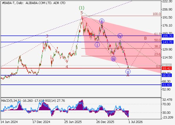 График акций Alibaba, дневной таймфрейм (D1)