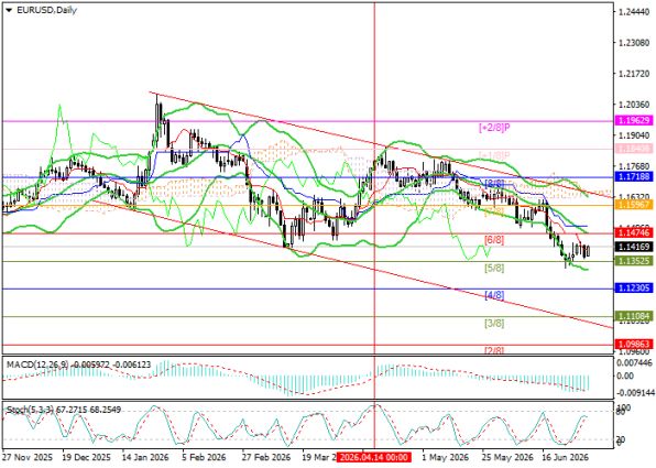 ������ EURUSD, ������� ��������� (D1)