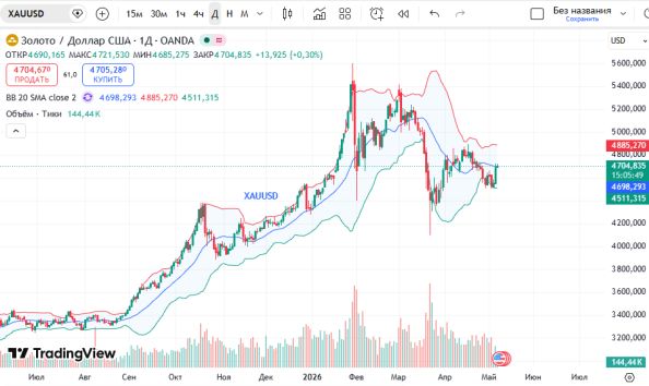 ������ ��: ������ ������ (XAUUSD)