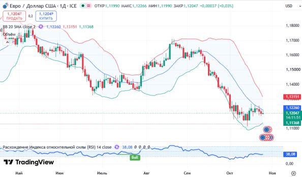 ������ EURUSD, ������� ��������� (D1)
