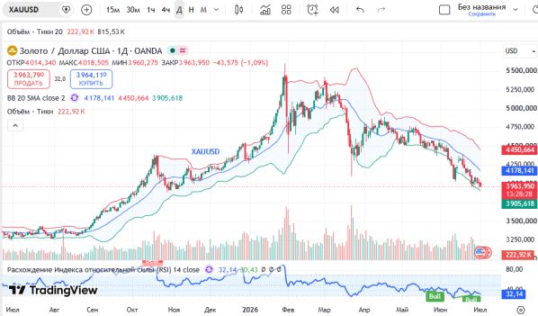 ������ XAUUSD, ������� ��������� (D1)