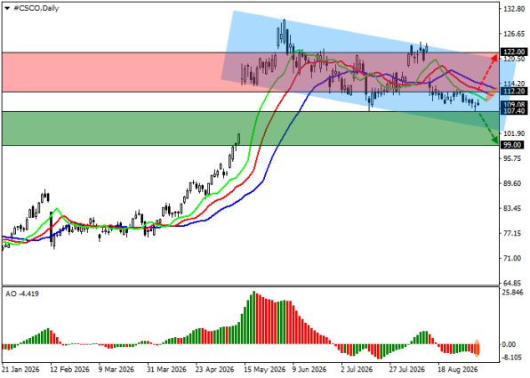 ������ ����� Cisco Systems (CSCO), ������� ��������� (D1)
