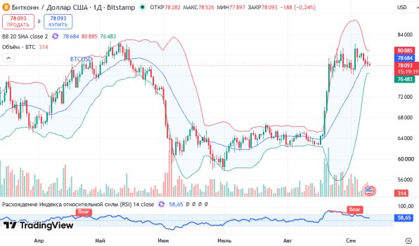 ������ BTCUSD, ������� ��������� (D1)