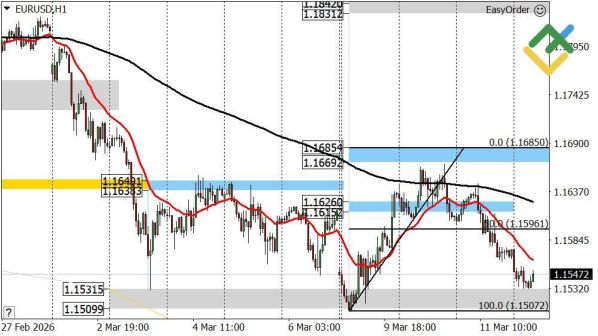 ������ EURUSD � �������� ��������� � ������������� 