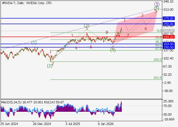 ������ ����� NVIDIA (NVDA), ������� ���������