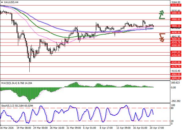 ������ ��: ������ ������ XAUUSD