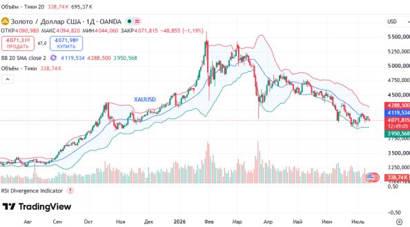 ������ ������ XAUUSD, ������� ��������� (D1)