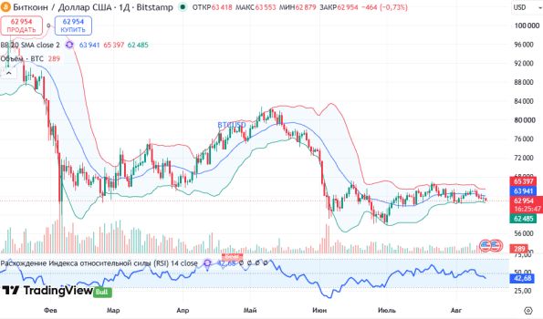 ������ BTCUSD, ������� ��������� (D1)