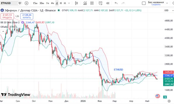 График эфириума (ETHUSD)