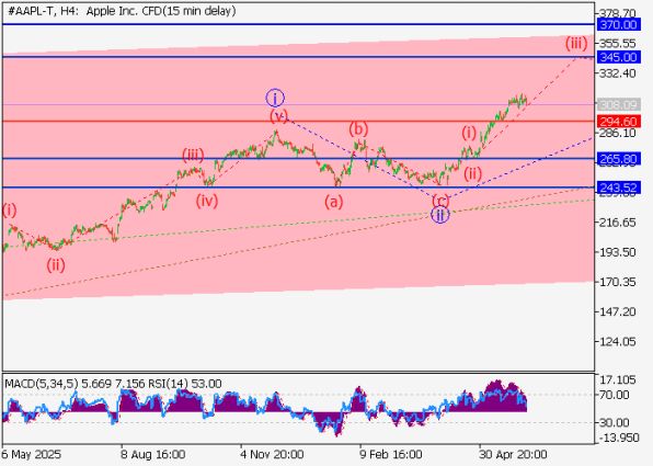 График AAPL (Apple), четырёхчасовой таймфрейм (H4)