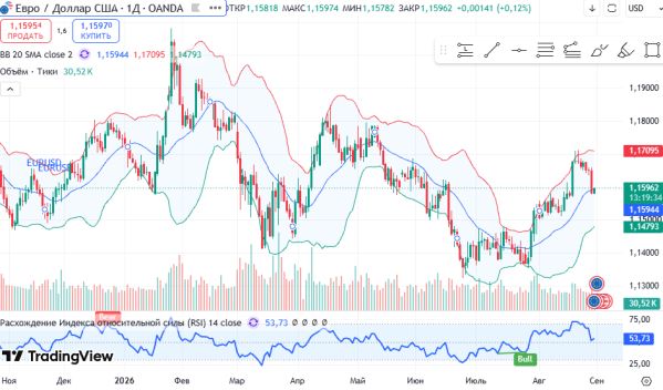 ������ EURUSD, ������� ��������� (D1)