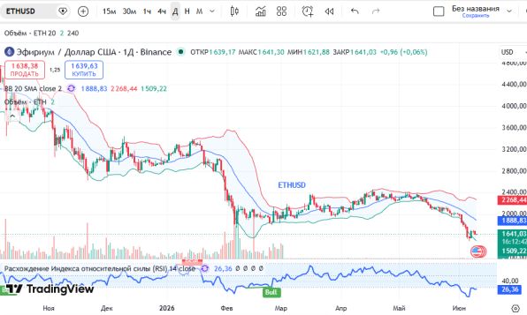 График ETHUSD, дневной таймфрейм (D1)