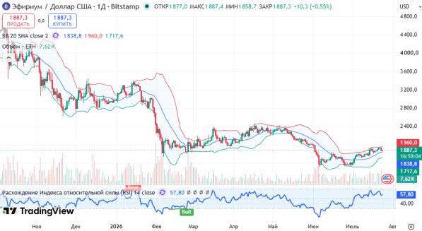 ������ ETHUSD, ������� ��������� (D1)