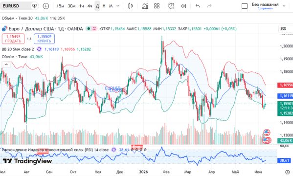 ������ EURUSD (����/������), ������� ��������� (D1)