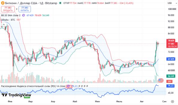 ������ BTCUSD, ������� ��������� (D1)
