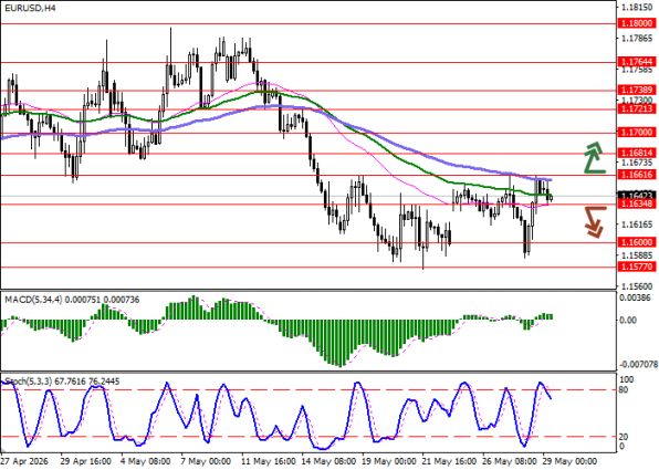 График EURUSD, 4-часовой таймфрейм (H4)