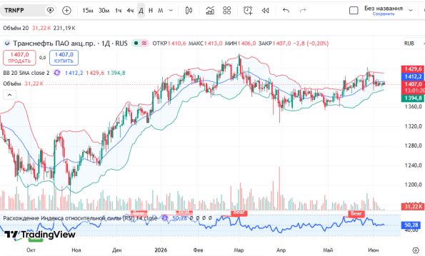 особые ру: График акций Транснефть (TRNFP), дневной таймфрейм (D1) 8 июня
