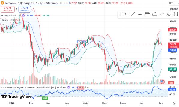 ������ BTCUSD, ������� ��������� (D1)