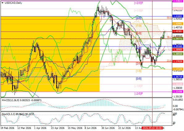 ������ USD/CAD, ������� ��������� (D1)