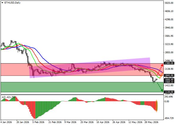 График ETH/USD (эфириум), дневной таймфрейм (D1)