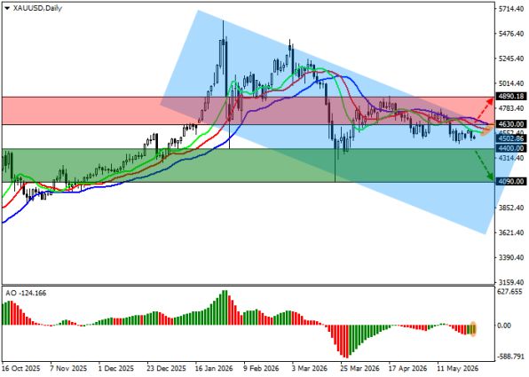 ������ ������ (XAUUSD), ������� ��������� (D1)