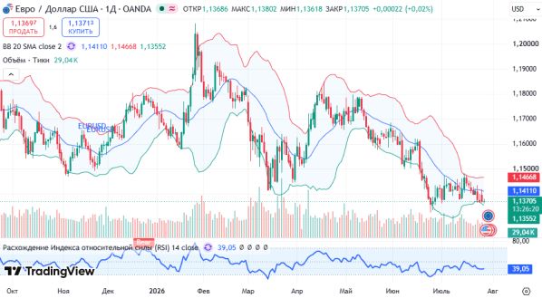 ������ EURUSD, ������� ��������� (D1)