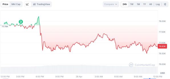 ������ �������� (BTC/USD)