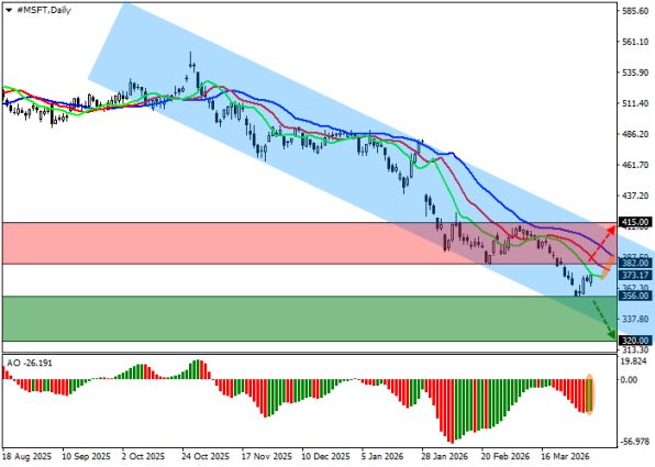 ������ MSFT: ������� ���������