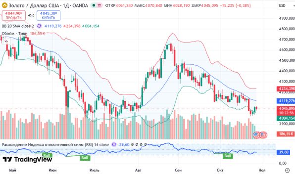 ������ XAUUSD, ������� ��������� (D1)