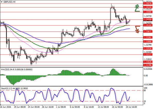 ������ GBPUSD, ������������� ��������� (H4)