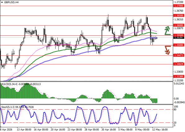 ������ ��: ������ GBPUSD, 4-������� ���������