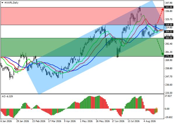 ������ AAPL, ������� ��������� (D1)