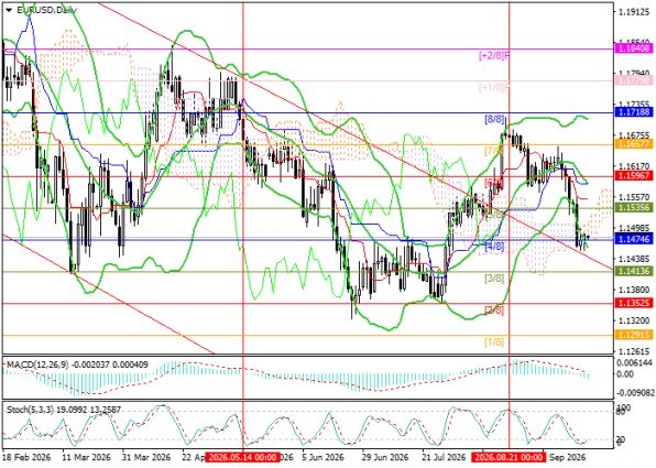 ������ EUR/USD, ������� ��������� (D1)