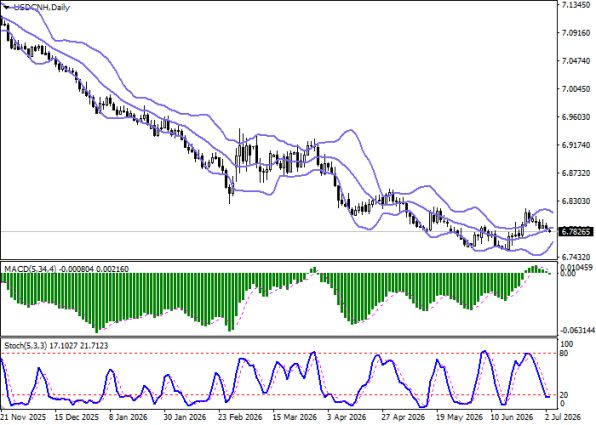 График USD/CNH, дневной таймфрейм (D1)