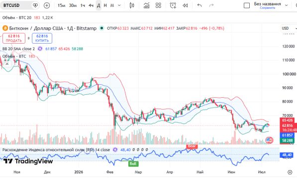 График BTCUSD, дневной таймфрейм (D1)