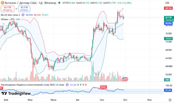 ������ BTCUSD, ������� ��������� (D1)
